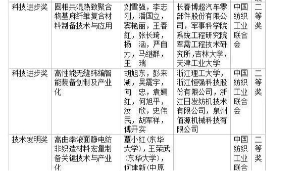 3個紡織項目通過2020年度國家科技獎初評