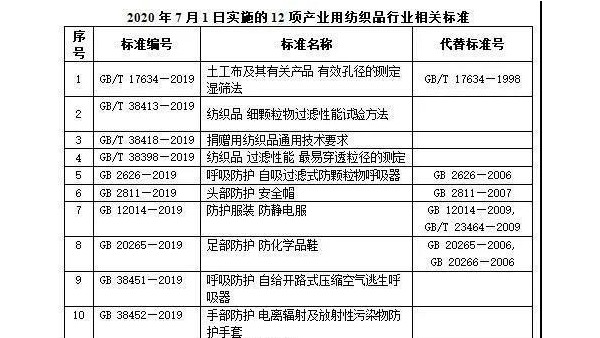 產(chǎn)業(yè)用紡織品行業(yè)相關(guān)12項(xiàng)國(guó)家標(biāo)準(zhǔn)和11項(xiàng)行業(yè)標(biāo)準(zhǔn)發(fā)布