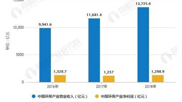2019年中國過濾與分離用紡織品市場現狀及發(fā)展前景分析
