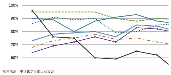 化纖行業(yè)運行分析