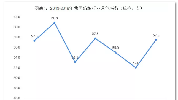 用數(shù)據(jù)說(shuō)話！現(xiàn)在的紡織行業(yè)是這樣的……