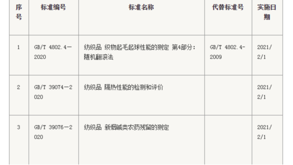 3項(xiàng)紡織相關(guān)國(guó)家標(biāo)準(zhǔn)發(fā)布 2021年2月1日實(shí)施