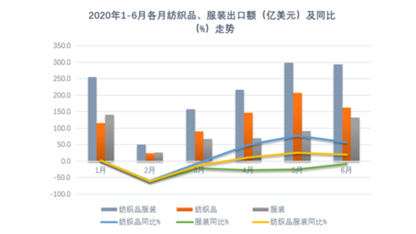 紡織業(yè)發(fā)揮產能優(yōu)勢促推上半年出口增長，全年仍須穩(wěn)住外貿基本盤！