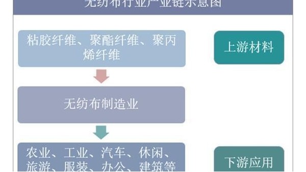 2019年中國無紡布行業(yè)市場現(xiàn)狀與發(fā)展趨勢分析，未來市場空間巨大