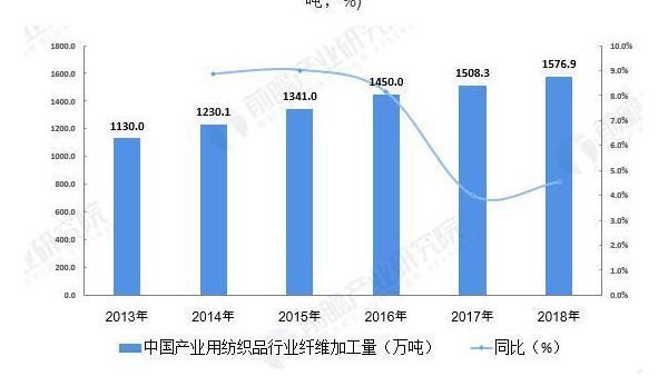 2019年中國(guó)產(chǎn)業(yè)用紡織品行業(yè)市場(chǎng)競(jìng)爭(zhēng)格局與發(fā)展現(xiàn)狀分析