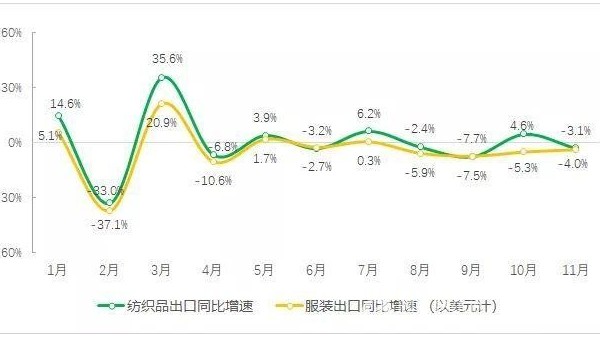 前11個(gè)月全國紡織品出口保持增長 服裝出口有所下降