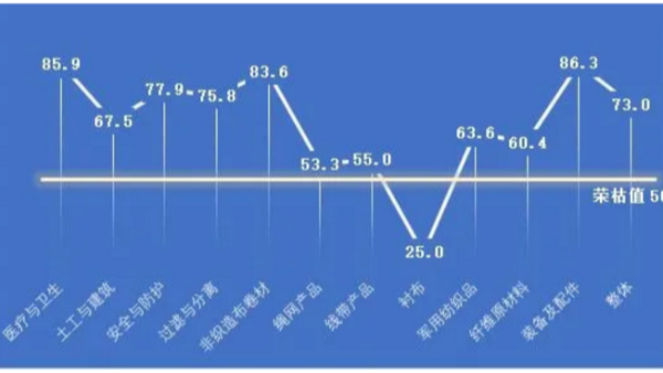 2020年上半年產(chǎn)業(yè)用紡織品行業(yè)經(jīng)濟(jì)運(yùn)行簡(jiǎn)況