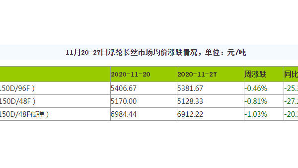 終端紡織傳統(tǒng)淡季 滌絲價(jià)格低位調(diào)整