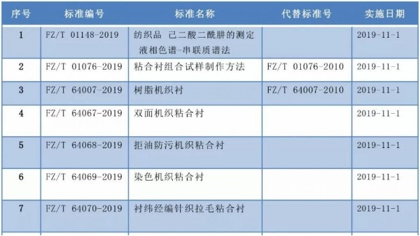 紡織類新標(biāo)準(zhǔn)分別于11月和明年1月實(shí)施