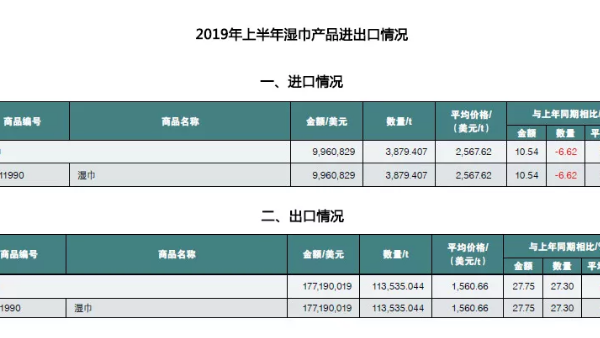 中國衛(wèi)生用品市場：進口量價齊降，出口穩(wěn)定增長