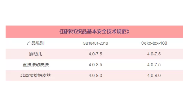 紡織品常規(guī)檢測有哪些？