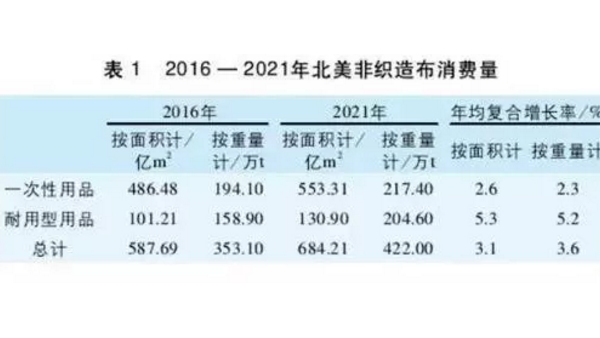 解讀全球非織造布市場(chǎng)的發(fā)展現(xiàn)狀