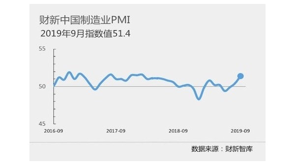 2019年9月各項(xiàng)宏觀指數(shù)發(fā)布一覽