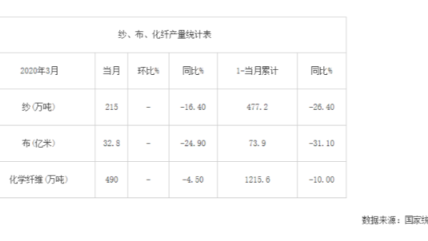 2020年3月我國(guó)紗、布、化纖產(chǎn)量統(tǒng)計(jì)