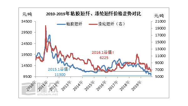 粘膠短纖、滌綸短纖同處“歷史低位”，但效應(yīng)不同