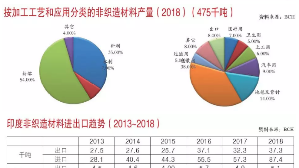 2018年印度非織造材料產量報告