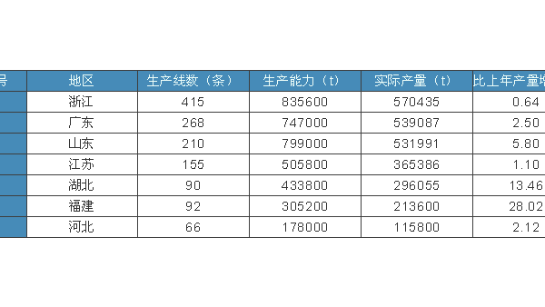 穩(wěn)中求進(jìn)，實(shí)現(xiàn)全行業(yè)平穩(wěn)發(fā)展——紡絲成網(wǎng)非織造行業(yè)最新統(tǒng)計(jì)數(shù)據(jù)