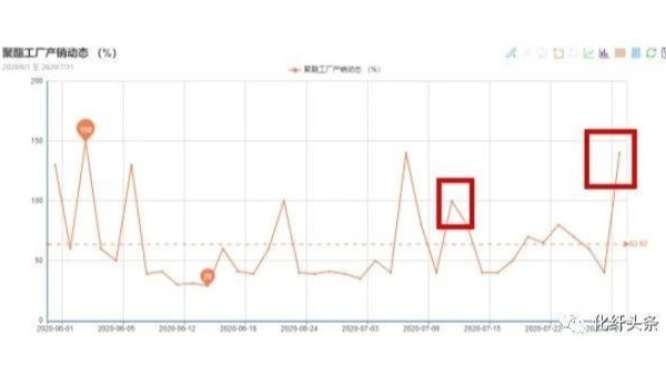 “金九銀十”或已提前到來，滌絲新一輪漲價潮開啟！