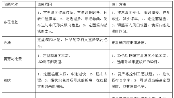 定型整理質(zhì)量問題集合，及其防治方法！
