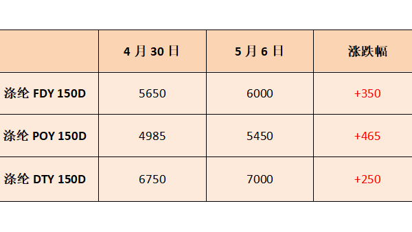 五一剛過(guò)，聚酯行情怎么出現(xiàn)了180度大轉(zhuǎn)彎？