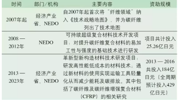 日本碳纖維產(chǎn)業(yè)如何稱霸世界？