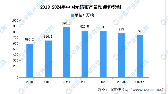 2024年中國(guó)無(wú)紡布產(chǎn)量及原材料結(jié)構(gòu)占比預(yù)測(cè)分析