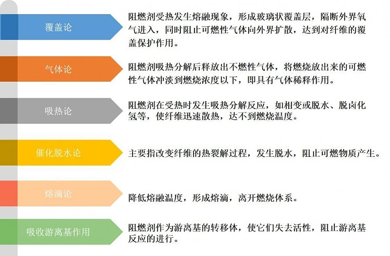 阻燃紡織品