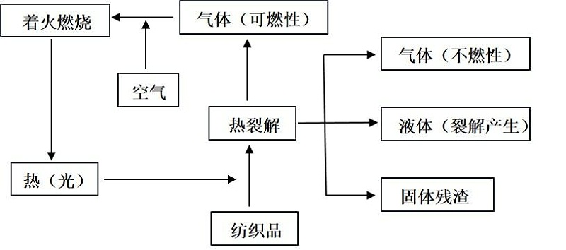 阻燃紡織品
