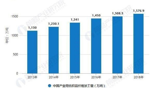 2019年中國產業(yè)用紡織品行業(yè)市場分析：纖維加工量穩(wěn)步上升