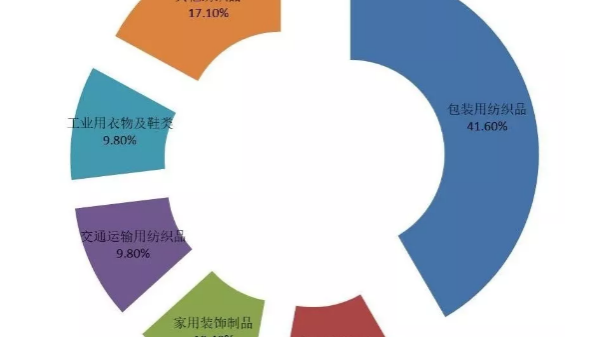 2019年印度產業(yè)用紡織品及非織造布展覽會調研報告
