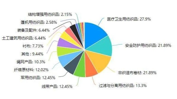 中國產(chǎn)業(yè)用紡織品行業(yè)一季度運行情況調查分析
