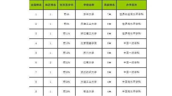 2019-2020校友會(huì)中國一流學(xué)科排名-紡織科學(xué)與工程學(xué)科排名