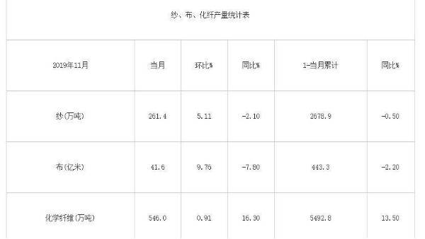 2019年11月我國紗、布、化纖產(chǎn)量統(tǒng)計(jì)
